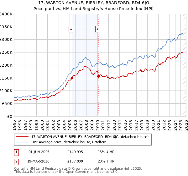 17, WARTON AVENUE, BIERLEY, BRADFORD, BD4 6JG: Price paid vs HM Land Registry's House Price Index