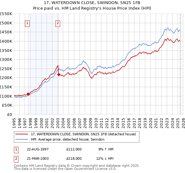 17, WATERDOWN CLOSE, SWINDON, SN25 1FB: Price paid vs HM Land Registry's House Price Index