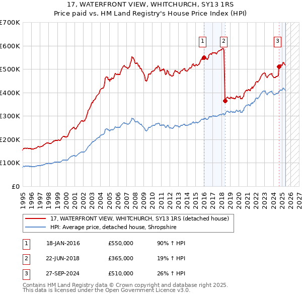 17, WATERFRONT VIEW, WHITCHURCH, SY13 1RS: Price paid vs HM Land Registry's House Price Index