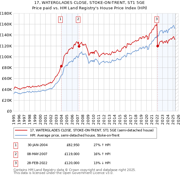 17, WATERGLADES CLOSE, STOKE-ON-TRENT, ST1 5GE: Price paid vs HM Land Registry's House Price Index
