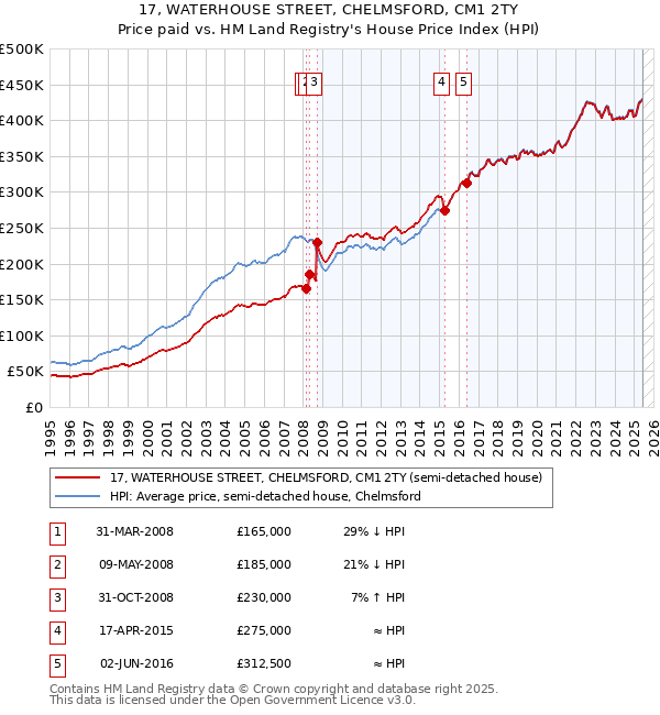 17, WATERHOUSE STREET, CHELMSFORD, CM1 2TY: Price paid vs HM Land Registry's House Price Index
