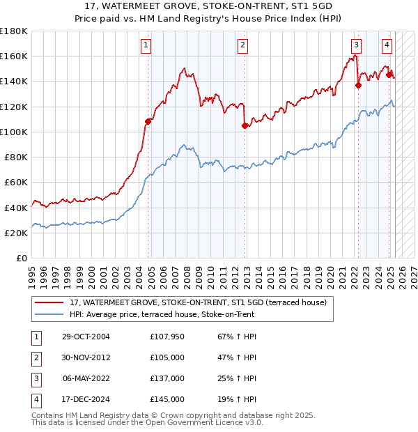 17, WATERMEET GROVE, STOKE-ON-TRENT, ST1 5GD: Price paid vs HM Land Registry's House Price Index