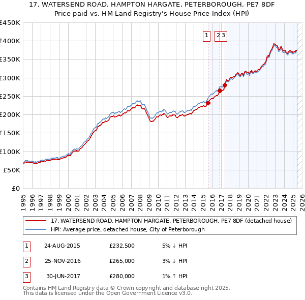 17, WATERSEND ROAD, HAMPTON HARGATE, PETERBOROUGH, PE7 8DF: Price paid vs HM Land Registry's House Price Index