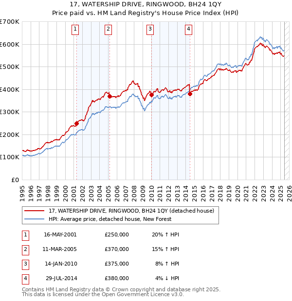 17, WATERSHIP DRIVE, RINGWOOD, BH24 1QY: Price paid vs HM Land Registry's House Price Index