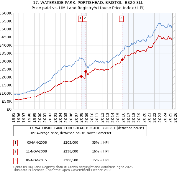 17, WATERSIDE PARK, PORTISHEAD, BRISTOL, BS20 8LL: Price paid vs HM Land Registry's House Price Index