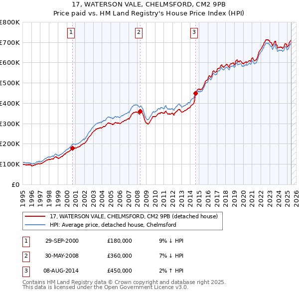 17, WATERSON VALE, CHELMSFORD, CM2 9PB: Price paid vs HM Land Registry's House Price Index
