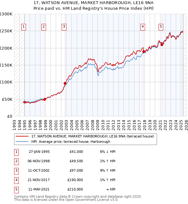 17, WATSON AVENUE, MARKET HARBOROUGH, LE16 9NA: Price paid vs HM Land Registry's House Price Index