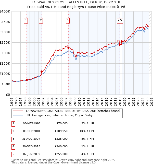 17, WAVENEY CLOSE, ALLESTREE, DERBY, DE22 2UE: Price paid vs HM Land Registry's House Price Index