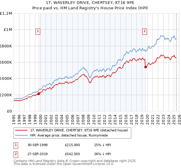 17, WAVERLEY DRIVE, CHERTSEY, KT16 9PE: Price paid vs HM Land Registry's House Price Index