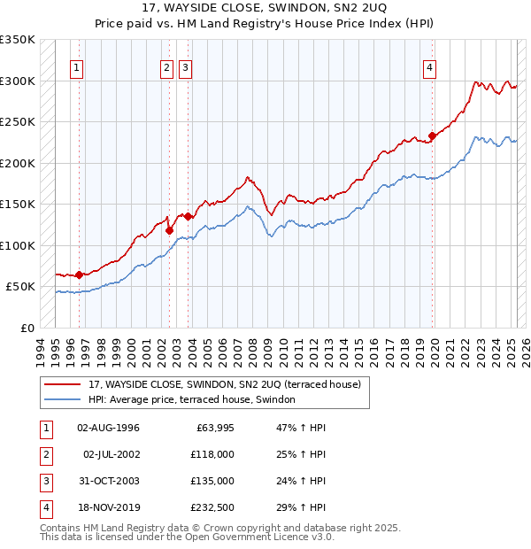 17, WAYSIDE CLOSE, SWINDON, SN2 2UQ: Price paid vs HM Land Registry's House Price Index