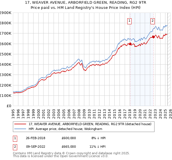 17, WEAVER AVENUE, ARBORFIELD GREEN, READING, RG2 9TR: Price paid vs HM Land Registry's House Price Index