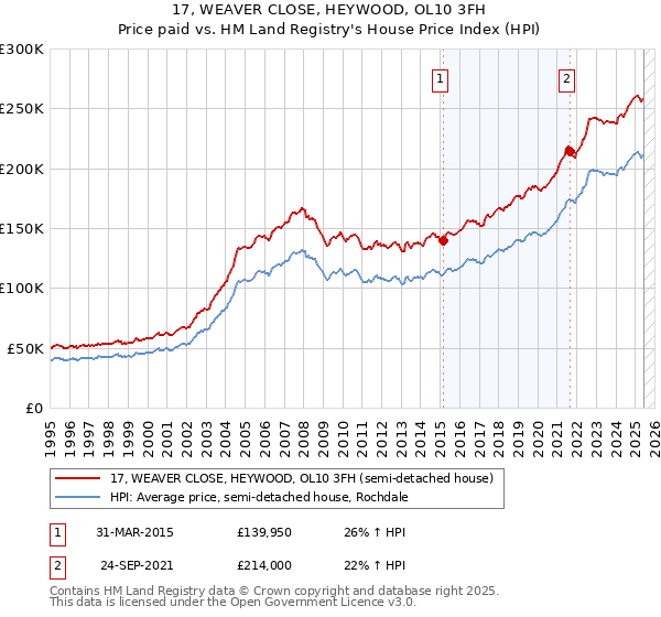 17, WEAVER CLOSE, HEYWOOD, OL10 3FH: Price paid vs HM Land Registry's House Price Index