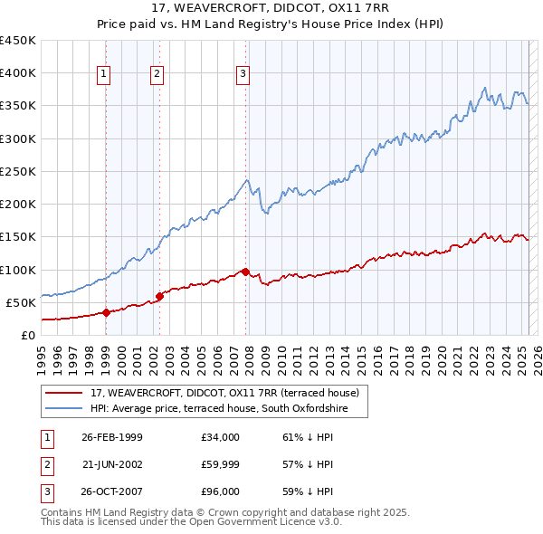 17, WEAVERCROFT, DIDCOT, OX11 7RR: Price paid vs HM Land Registry's House Price Index