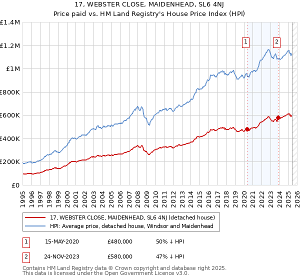 17, WEBSTER CLOSE, MAIDENHEAD, SL6 4NJ: Price paid vs HM Land Registry's House Price Index