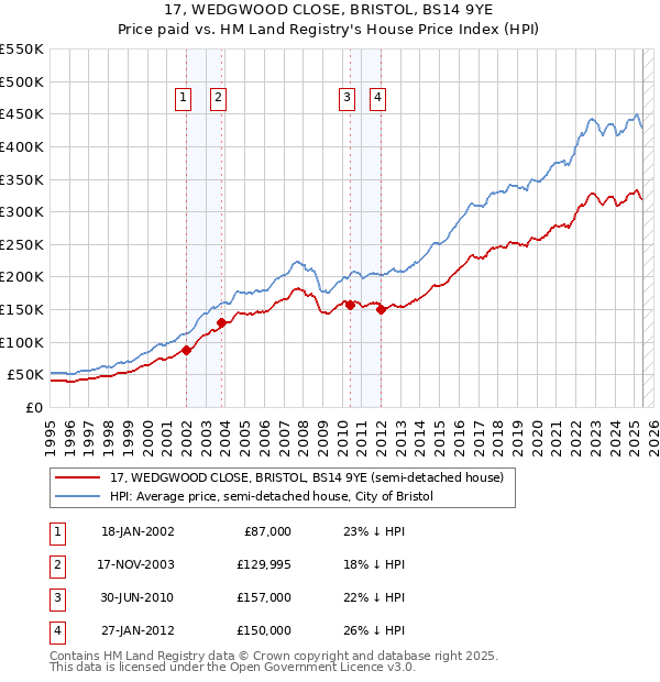 17, WEDGWOOD CLOSE, BRISTOL, BS14 9YE: Price paid vs HM Land Registry's House Price Index