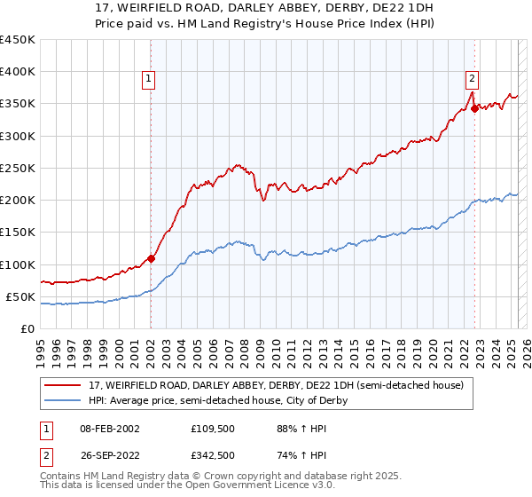 17, WEIRFIELD ROAD, DARLEY ABBEY, DERBY, DE22 1DH: Price paid vs HM Land Registry's House Price Index