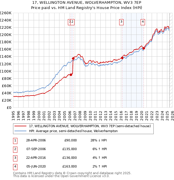 17, WELLINGTON AVENUE, WOLVERHAMPTON, WV3 7EP: Price paid vs HM Land Registry's House Price Index