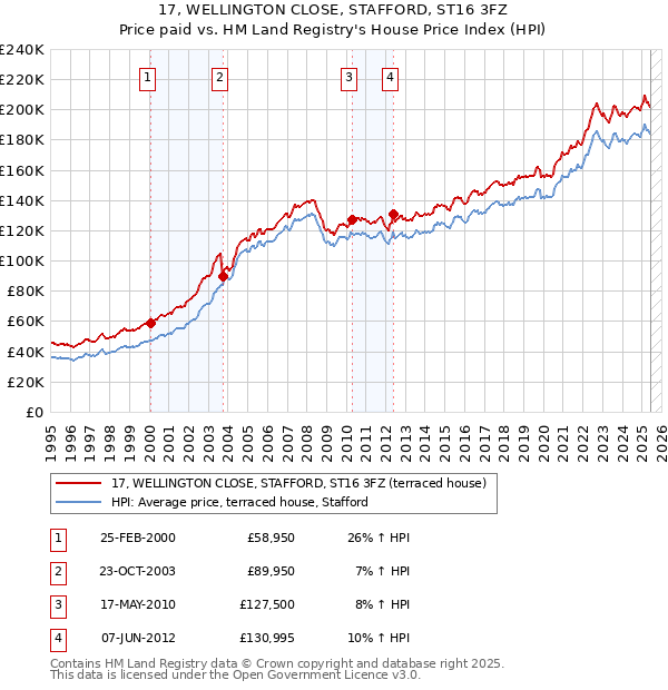 17, WELLINGTON CLOSE, STAFFORD, ST16 3FZ: Price paid vs HM Land Registry's House Price Index