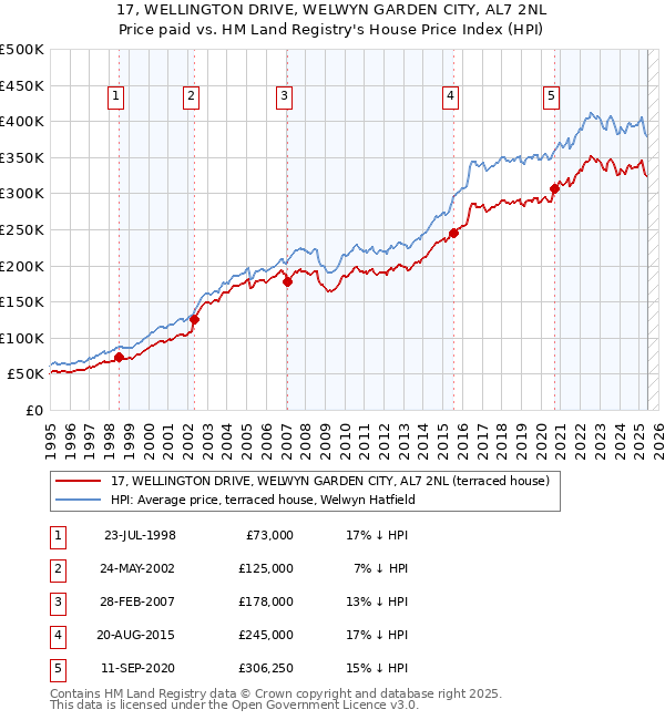 17, WELLINGTON DRIVE, WELWYN GARDEN CITY, AL7 2NL: Price paid vs HM Land Registry's House Price Index