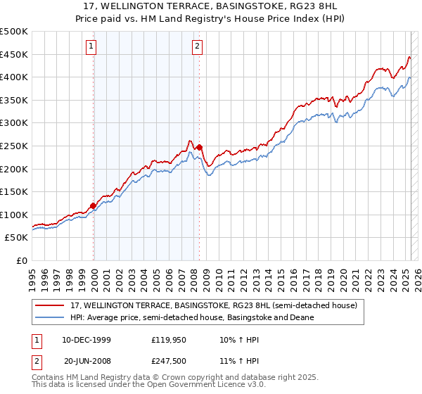 17, WELLINGTON TERRACE, BASINGSTOKE, RG23 8HL: Price paid vs HM Land Registry's House Price Index