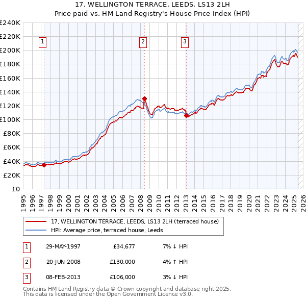 17, WELLINGTON TERRACE, LEEDS, LS13 2LH: Price paid vs HM Land Registry's House Price Index