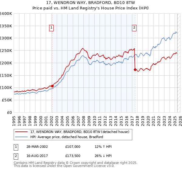 17, WENDRON WAY, BRADFORD, BD10 8TW: Price paid vs HM Land Registry's House Price Index