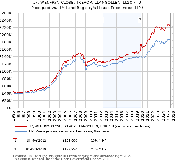 17, WENFRYN CLOSE, TREVOR, LLANGOLLEN, LL20 7TU: Price paid vs HM Land Registry's House Price Index