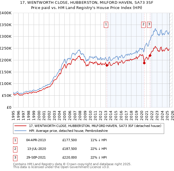 17, WENTWORTH CLOSE, HUBBERSTON, MILFORD HAVEN, SA73 3SF: Price paid vs HM Land Registry's House Price Index