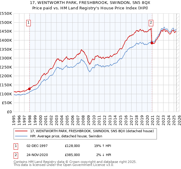 17, WENTWORTH PARK, FRESHBROOK, SWINDON, SN5 8QX: Price paid vs HM Land Registry's House Price Index