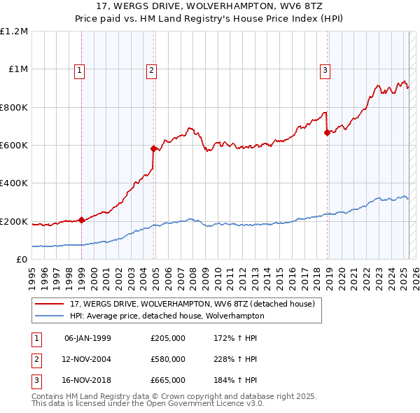 17, WERGS DRIVE, WOLVERHAMPTON, WV6 8TZ: Price paid vs HM Land Registry's House Price Index