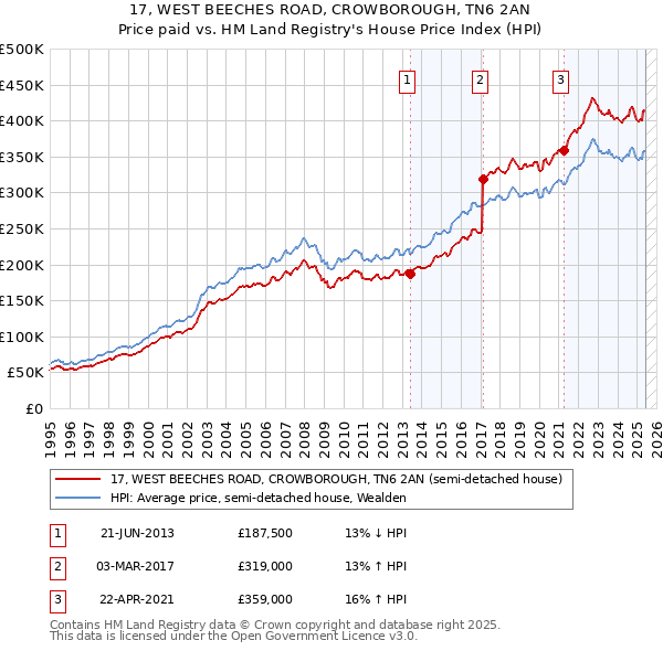 17, WEST BEECHES ROAD, CROWBOROUGH, TN6 2AN: Price paid vs HM Land Registry's House Price Index