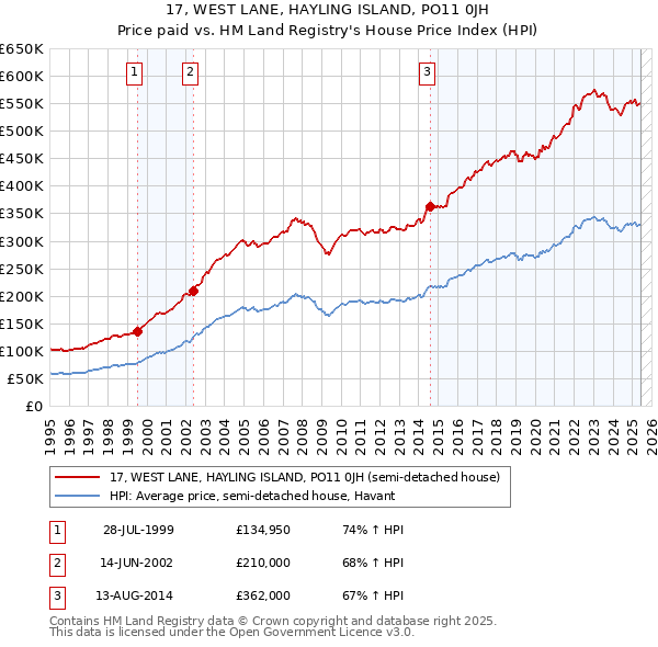 17, WEST LANE, HAYLING ISLAND, PO11 0JH: Price paid vs HM Land Registry's House Price Index