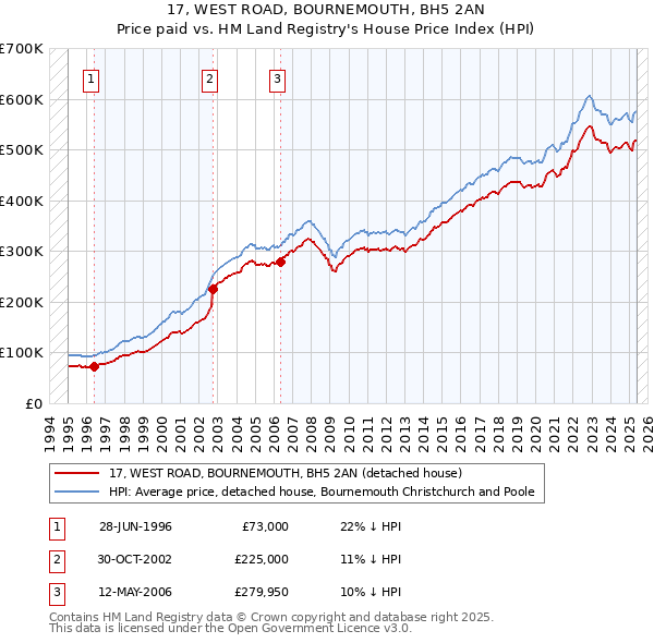 17, WEST ROAD, BOURNEMOUTH, BH5 2AN: Price paid vs HM Land Registry's House Price Index