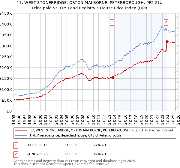 17, WEST STONEBRIDGE, ORTON MALBORNE, PETERBOROUGH, PE2 5LU: Price paid vs HM Land Registry's House Price Index