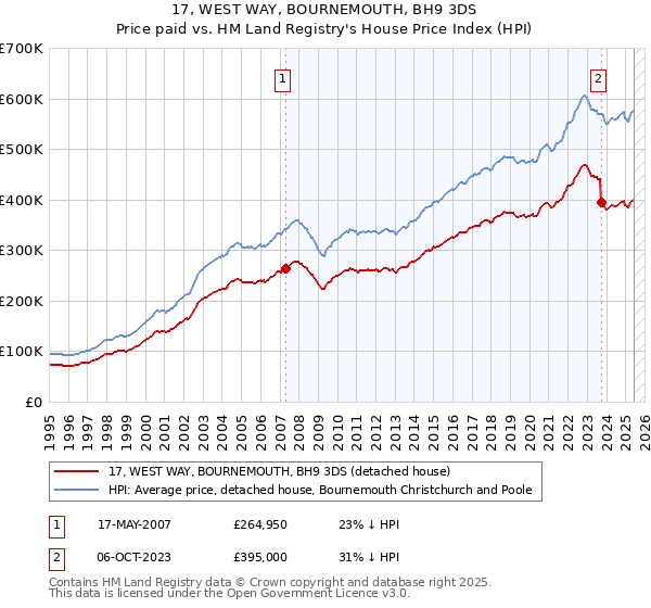 17, WEST WAY, BOURNEMOUTH, BH9 3DS: Price paid vs HM Land Registry's House Price Index