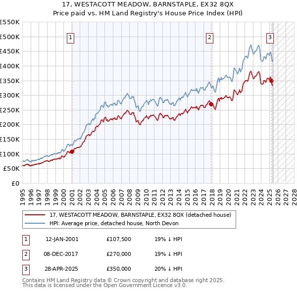 17, WESTACOTT MEADOW, BARNSTAPLE, EX32 8QX: Price paid vs HM Land Registry's House Price Index