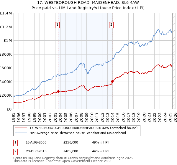 17, WESTBOROUGH ROAD, MAIDENHEAD, SL6 4AW: Price paid vs HM Land Registry's House Price Index