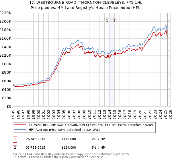 17, WESTBOURNE ROAD, THORNTON-CLEVELEYS, FY5 1HL: Price paid vs HM Land Registry's House Price Index