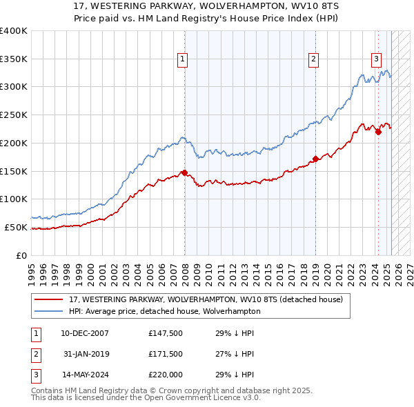 17, WESTERING PARKWAY, WOLVERHAMPTON, WV10 8TS: Price paid vs HM Land Registry's House Price Index