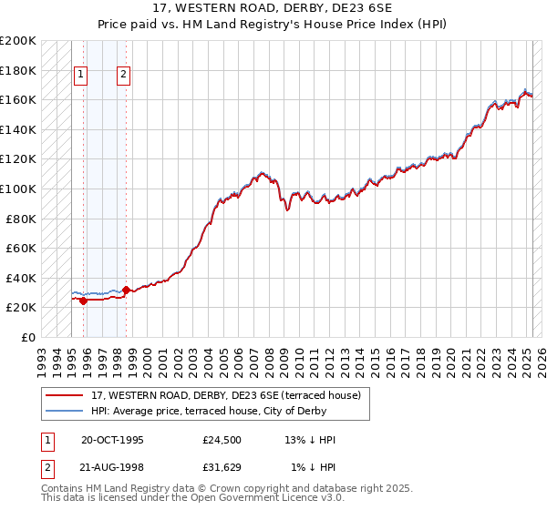 17, WESTERN ROAD, DERBY, DE23 6SE: Price paid vs HM Land Registry's House Price Index