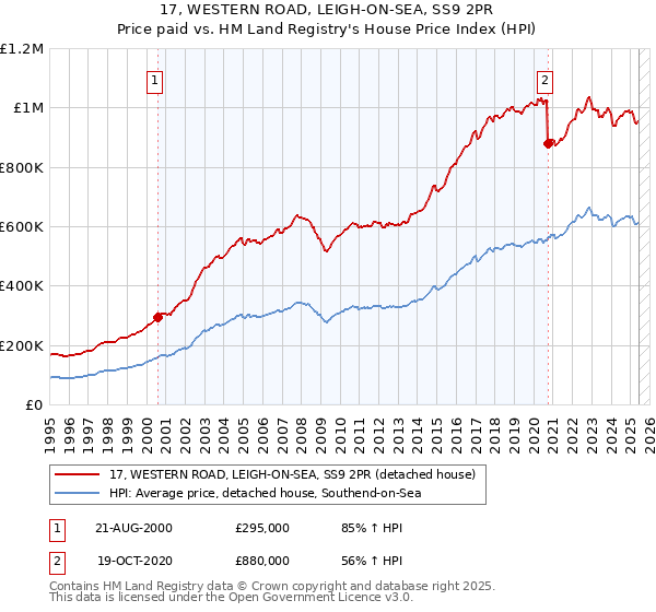 17, WESTERN ROAD, LEIGH-ON-SEA, SS9 2PR: Price paid vs HM Land Registry's House Price Index
