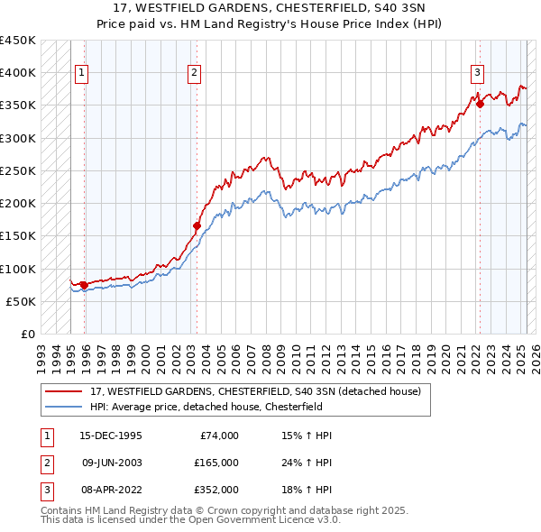 17, WESTFIELD GARDENS, CHESTERFIELD, S40 3SN: Price paid vs HM Land Registry's House Price Index