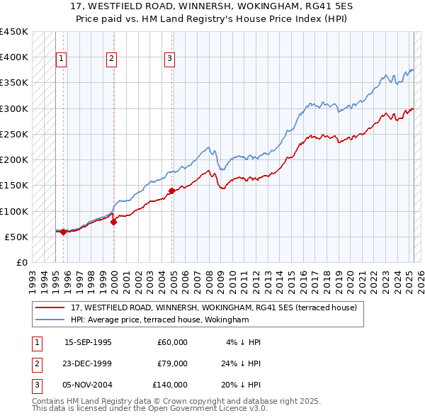 17, WESTFIELD ROAD, WINNERSH, WOKINGHAM, RG41 5ES: Price paid vs HM Land Registry's House Price Index