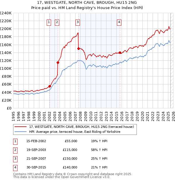 17, WESTGATE, NORTH CAVE, BROUGH, HU15 2NG: Price paid vs HM Land Registry's House Price Index