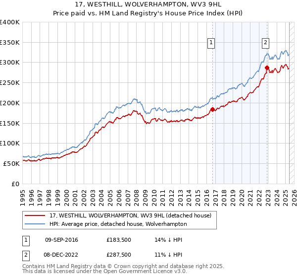 17, WESTHILL, WOLVERHAMPTON, WV3 9HL: Price paid vs HM Land Registry's House Price Index
