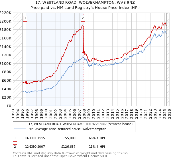 17, WESTLAND ROAD, WOLVERHAMPTON, WV3 9NZ: Price paid vs HM Land Registry's House Price Index