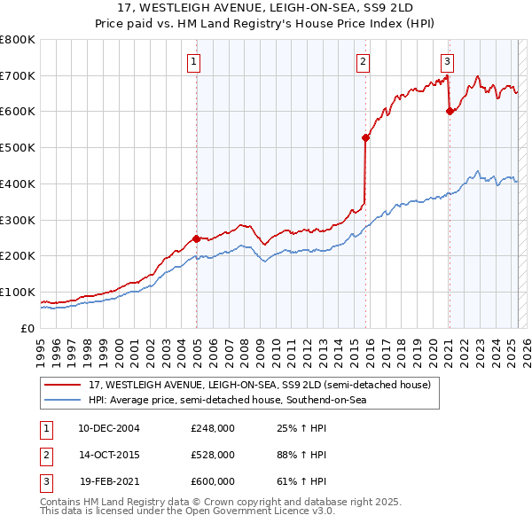 17, WESTLEIGH AVENUE, LEIGH-ON-SEA, SS9 2LD: Price paid vs HM Land Registry's House Price Index