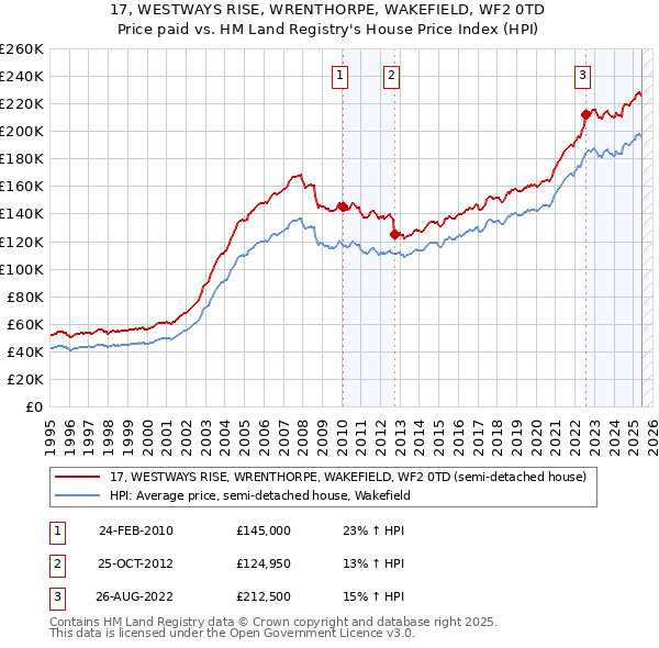 17, WESTWAYS RISE, WRENTHORPE, WAKEFIELD, WF2 0TD: Price paid vs HM Land Registry's House Price Index