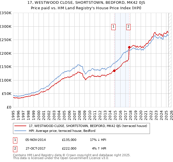 17, WESTWOOD CLOSE, SHORTSTOWN, BEDFORD, MK42 0JS: Price paid vs HM Land Registry's House Price Index