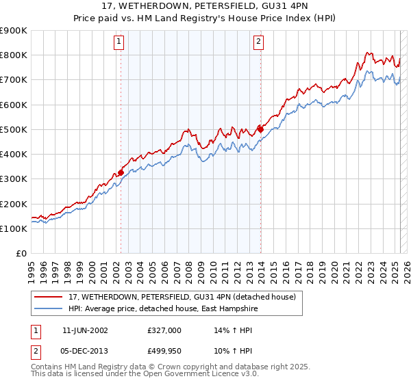 17, WETHERDOWN, PETERSFIELD, GU31 4PN: Price paid vs HM Land Registry's House Price Index